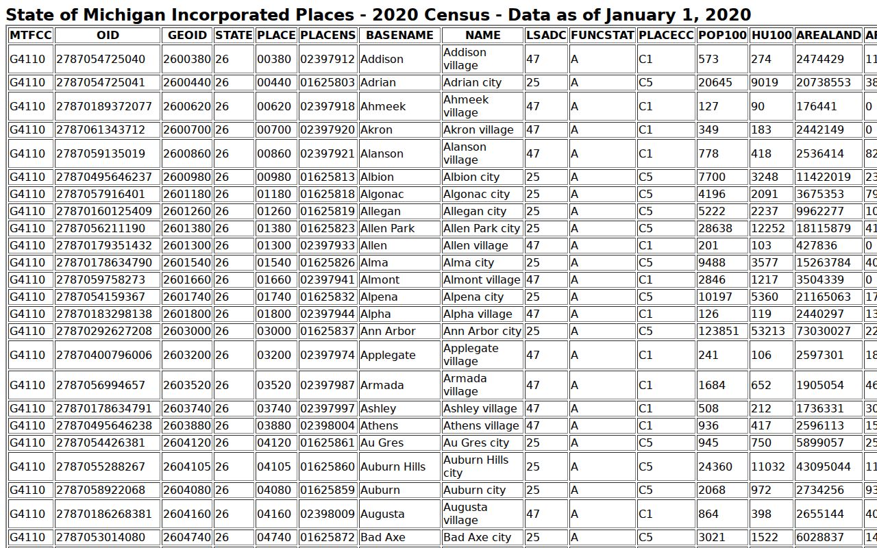 Antrim County municipal court warrant census table of incorporated village populations